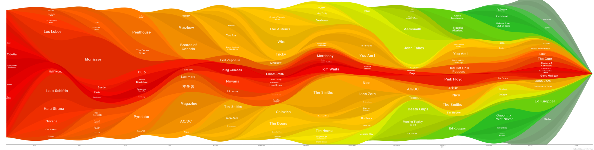 A year in the life...