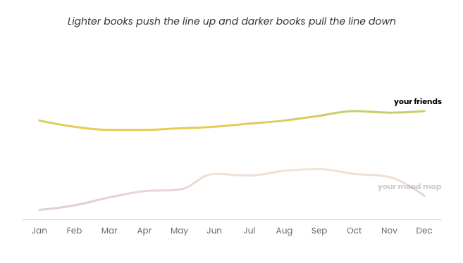 A graph showing that I am more bibliographically depressed than my friends.